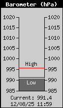 Current Barometer