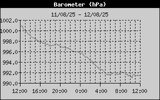 Barometer History