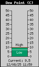 Current Outside Dewpoint