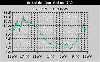 Outside DewPoint History