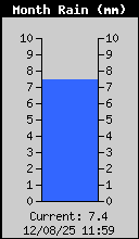 Monthly Total Rain