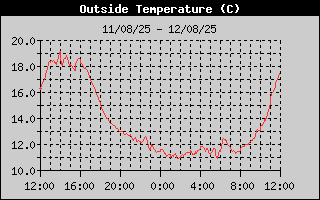 Outside Temp History